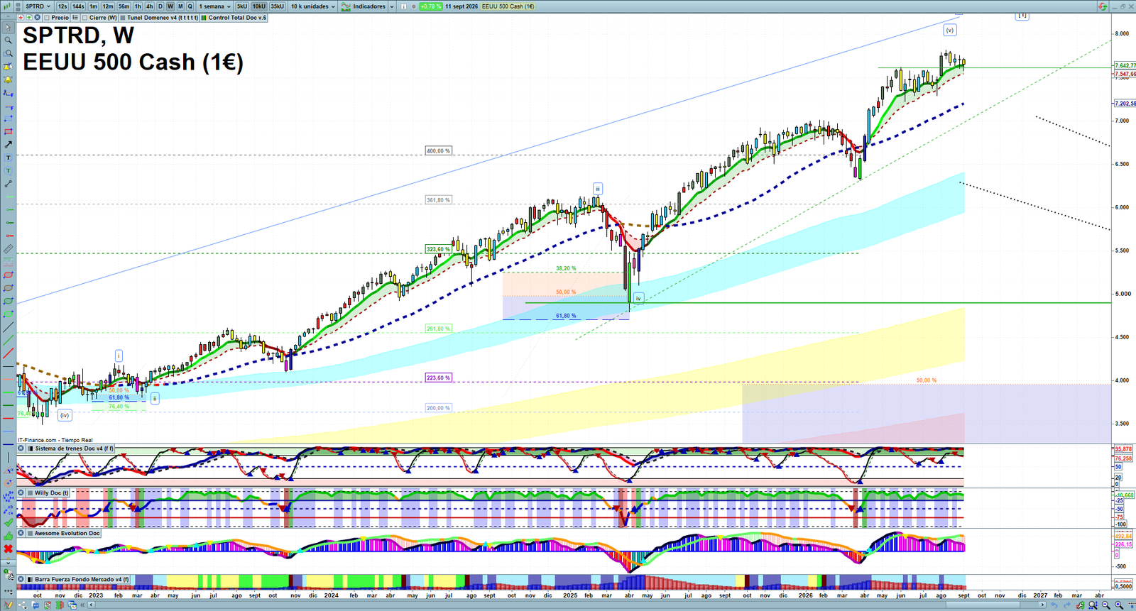 S&P 500 weekly technical analysis chart reviewing price action, trend context and market structure